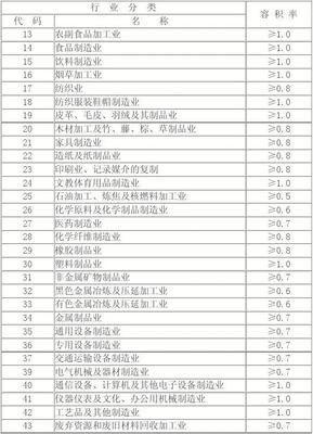 工業用地容積率控制指標
